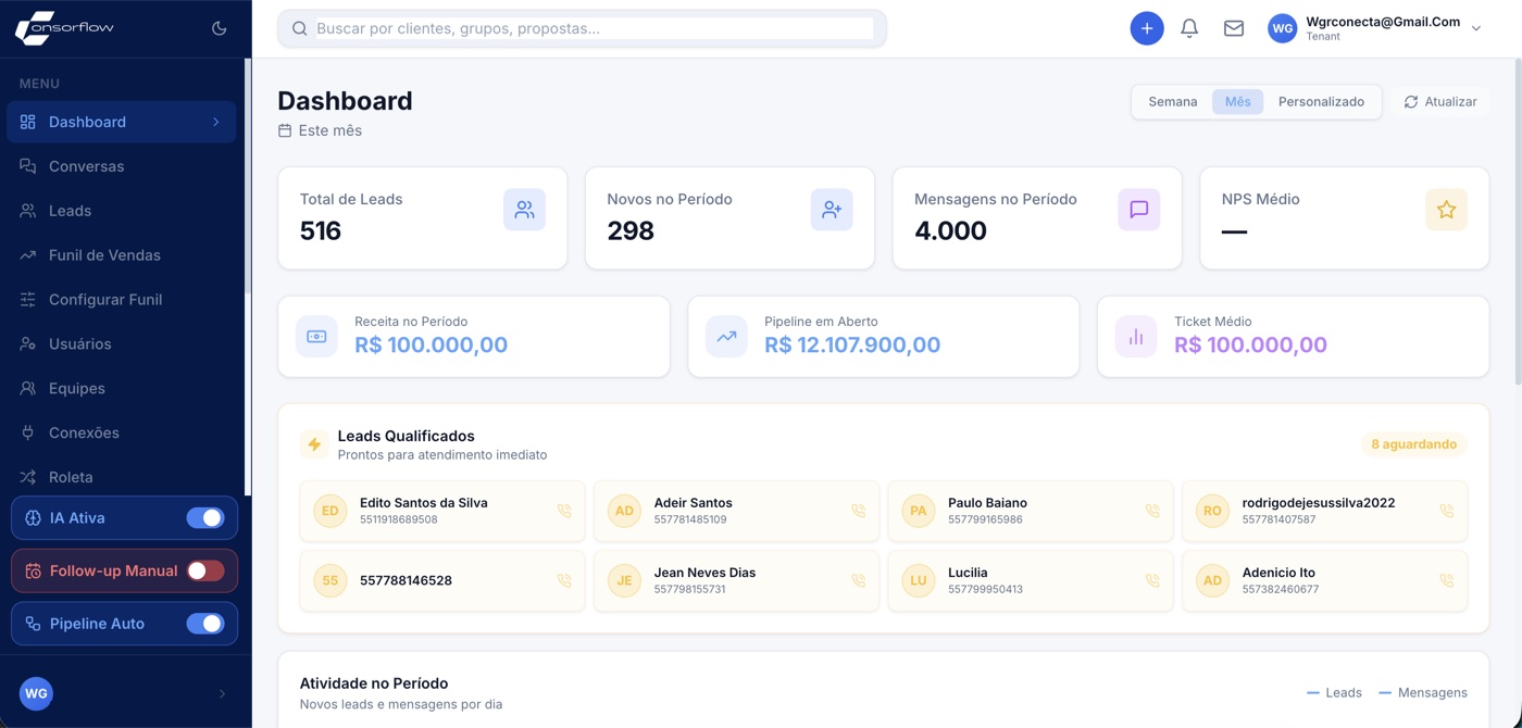 Painel comercial da Consorflow